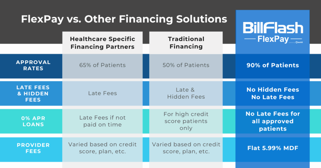 A Graph showing how FlexPay is better than other patient financing solutions.