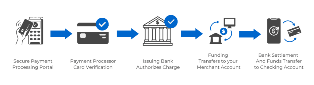 Image of the payment workflow with a merchant account